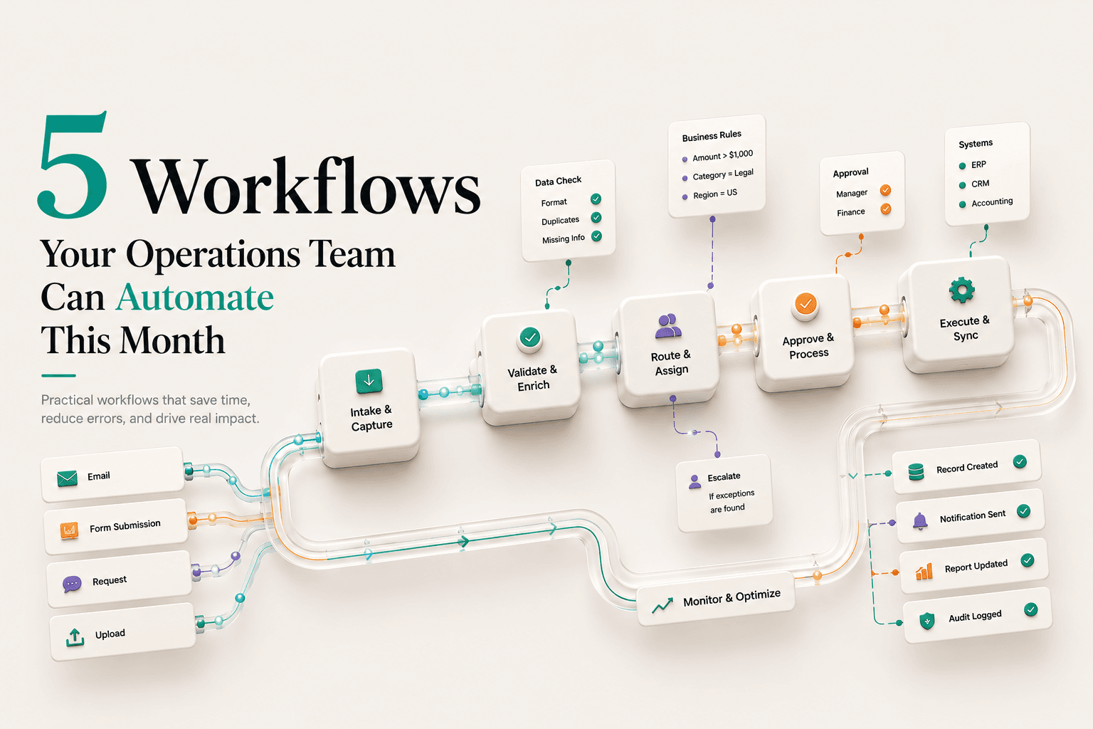 Five workflows your operations team can automate this month.