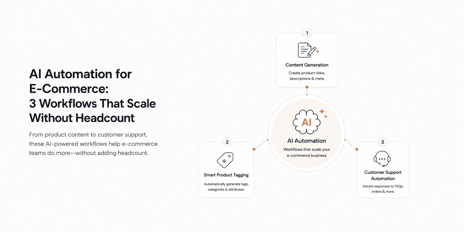AI automation for e-commerce, seven workflows that scale without headcount.