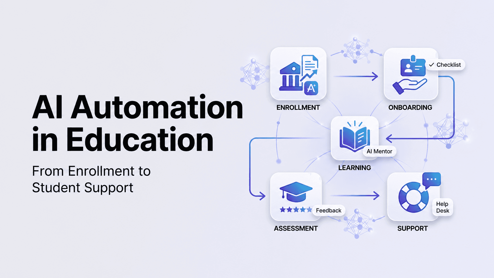 AI automation in education, from enrollment to student support.