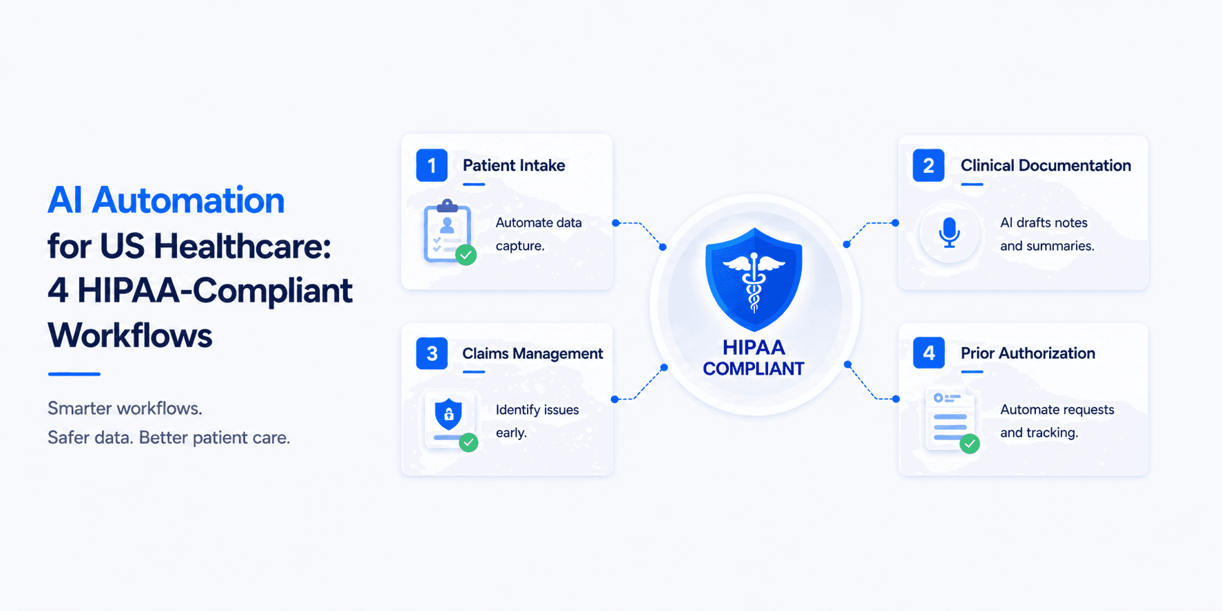 AI automation for US healthcare, seven HIPAA-compliant workflows.