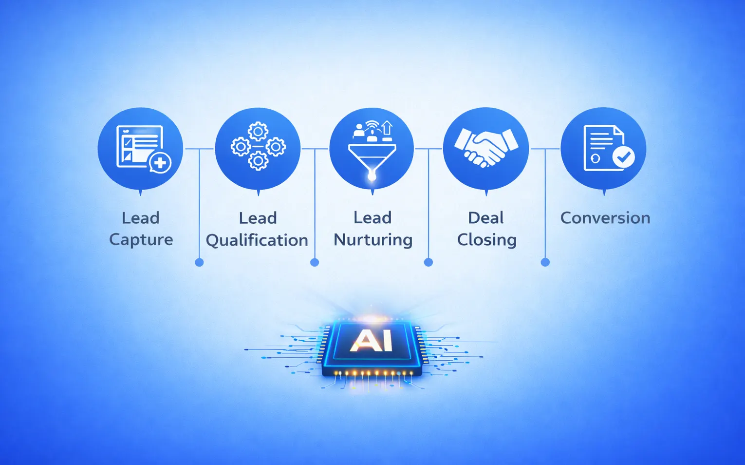 AI-powered lead operations, automating every step from capture to close.