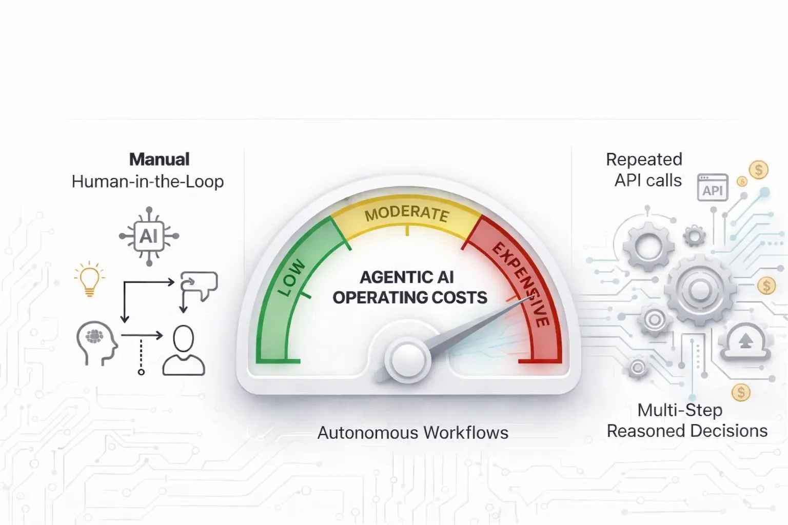 The cost problem in agentic AI, why autonomous workflows get expensive fast.
